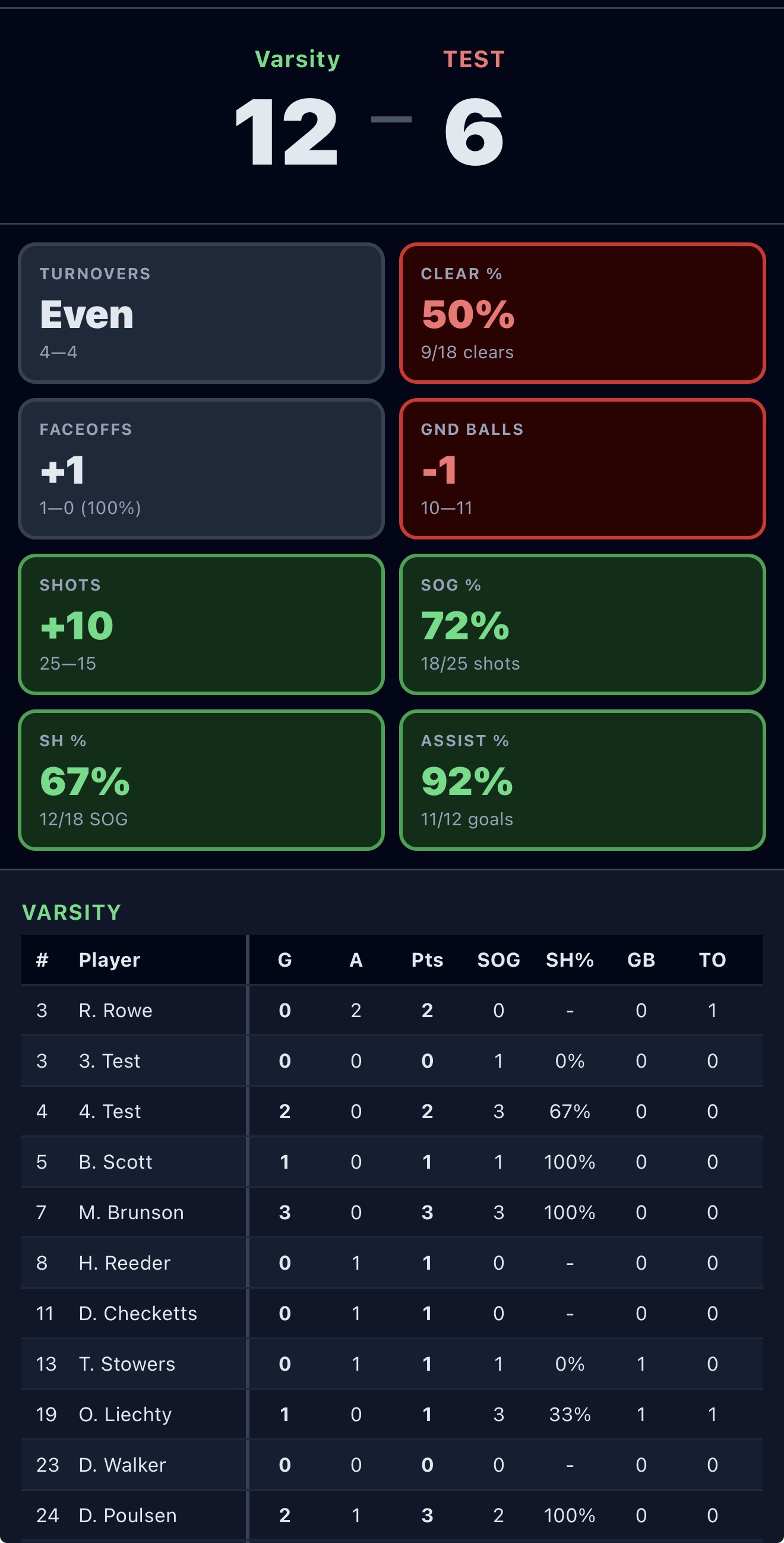 Game stats dashboard with score tiles and player table