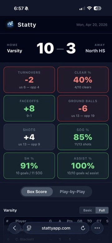 Lacrosse game stat tiles — turnovers, faceoffs, ground balls, shooting %