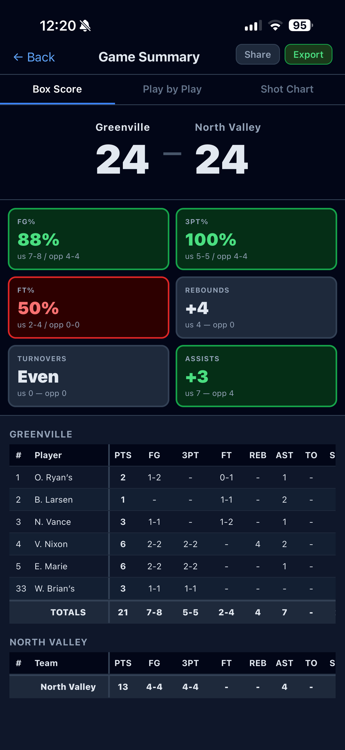 Basketball game summary with stat tiles and box score
