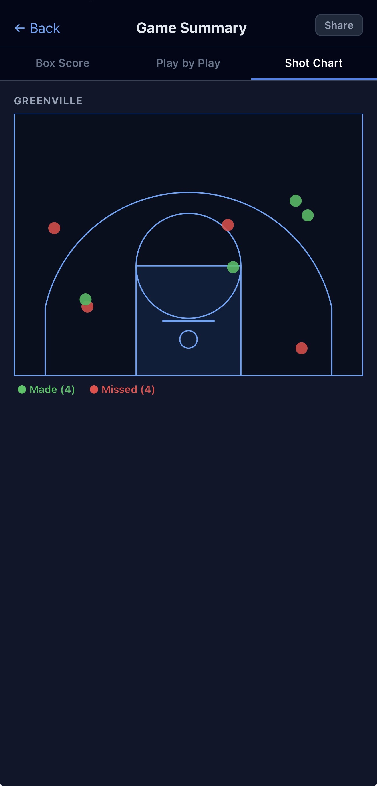 Basketball shot chart — green and red dots on half-court diagram