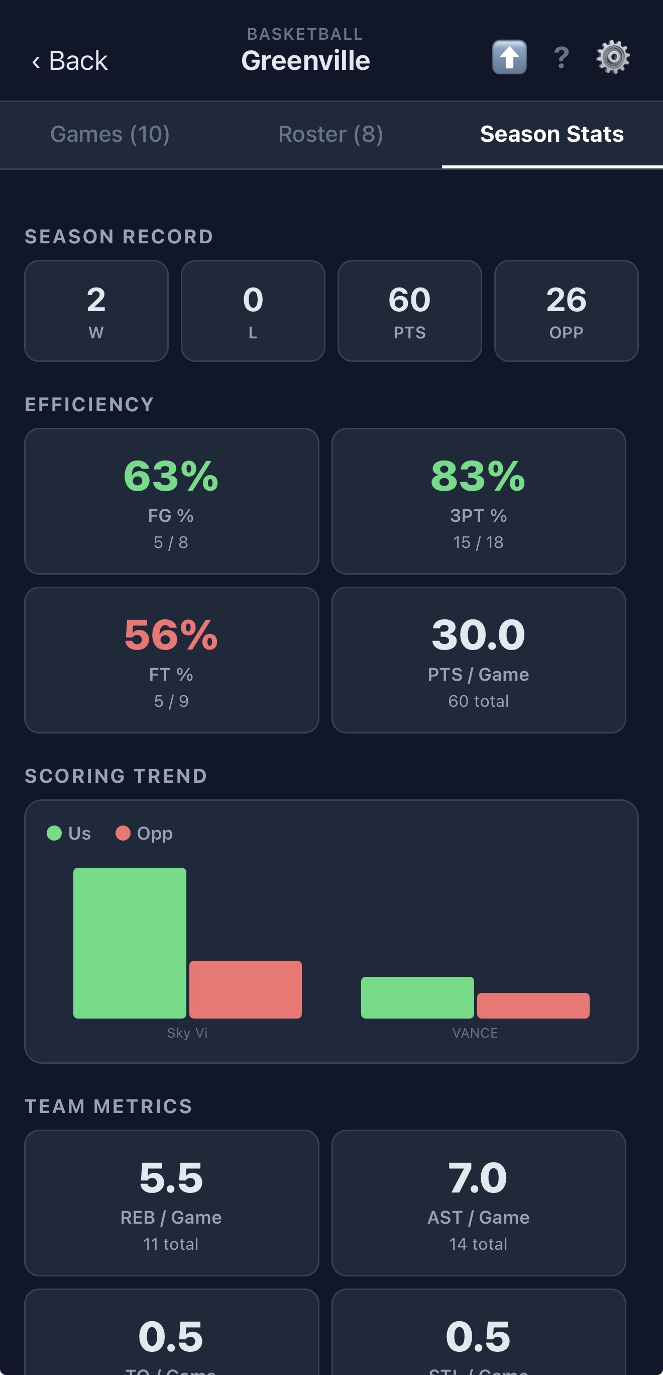 Basketball season stats — record, FG%, scoring trend, team metrics